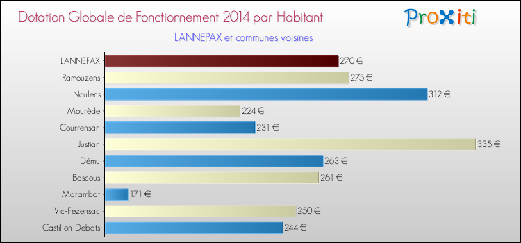 Montant des dotations globales de fonctionnement DGF par Habitant pour LANNEPAX et les communes proches en 2014. Comparaison des des dotations globales de fonctionnement DGF par habitant pour LANNEPAX et les communes voisines en 2014.