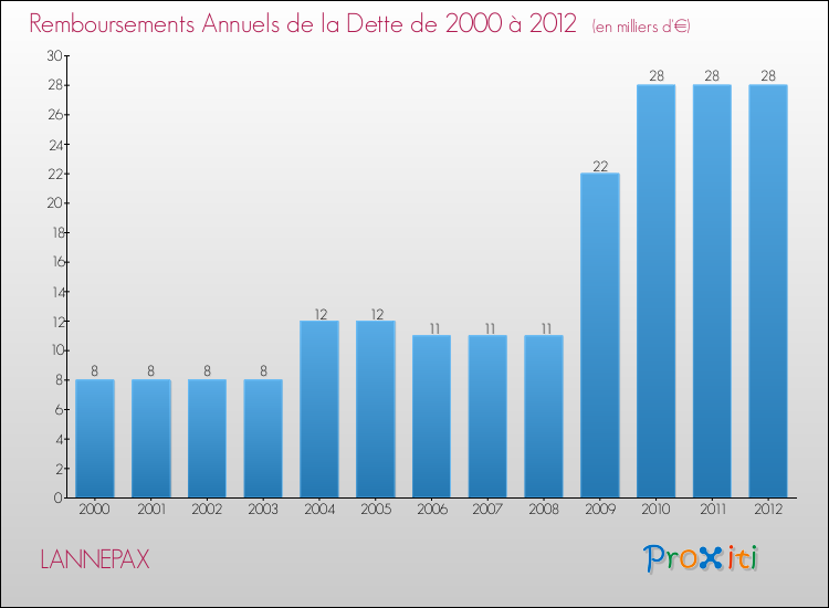 Evolution de l'annuité de la dette pour la commune de LANNEPAX de 2000 à 2012 Annuités de la dette pour LANNEPAX de 2000 à 2012