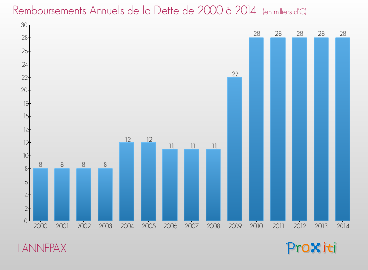 Evolution de l'annuité de la dette pour la commune de LANNEPAX de 2000 à 2014 Annuités de la dette pour LANNEPAX de 2000 à 2014