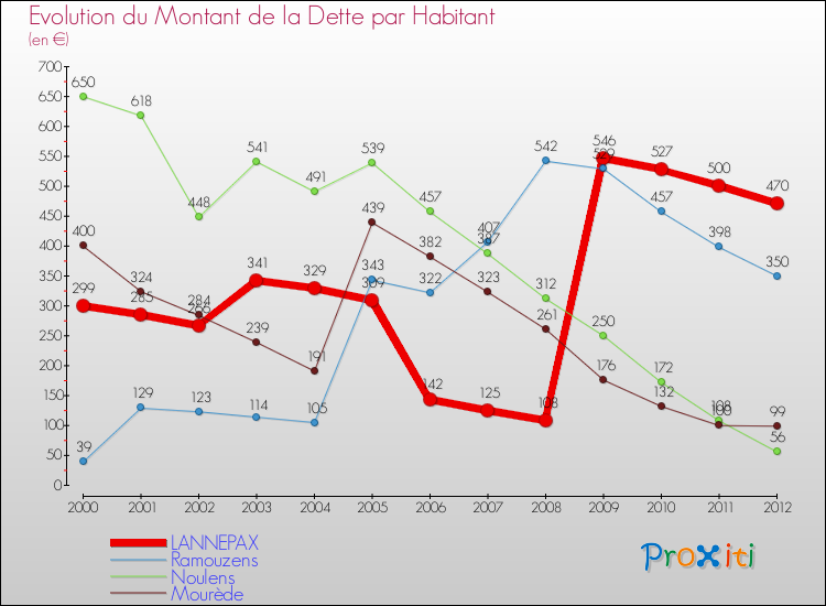 Evolution de la dette par habitant pour la commune de LANNEPAX et les communes proches de 2000 à 2012 Comparaison de la dette par habitant pour LANNEPAX et les communes voisines de 2000 à 2012
