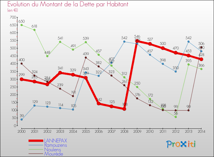 Evolution de la dette par habitant pour la commune de LANNEPAX et les communes proches de 2000 à 2014 Comparaison de la dette par habitant pour LANNEPAX et les communes voisines de 2000 à 2014