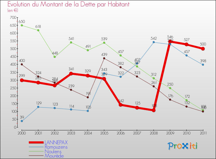 Evolution de la dette par habitant pour la commune de LANNEPAX et les communes proches Comparaison de la dette par habitant pour LANNEPAX et les communes voisines