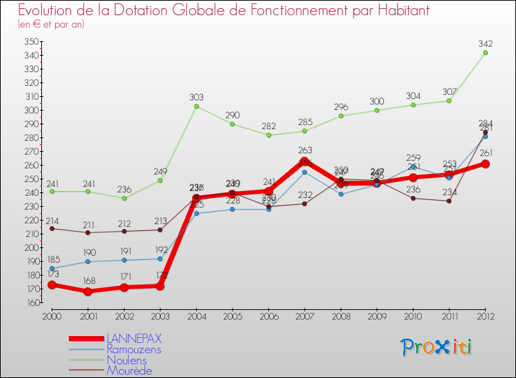 Evolution et montant de la dotation globale de fonctionnement par Habitant pour LANNEPAX et les communes proches Comparaison des dotations globales de fonctionnement par habitant pour LANNEPAX et les communes voisines