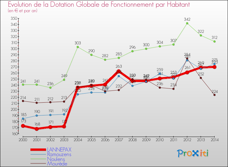 Evolution et montant de la dotation globale de fonctionnement par Habitant pour LANNEPAX et les communes proches de 2000 à 2014. Comparaison des dotations globales de fonctionnement par habitant pour LANNEPAX et les communes voisines de 2000 à 2014.