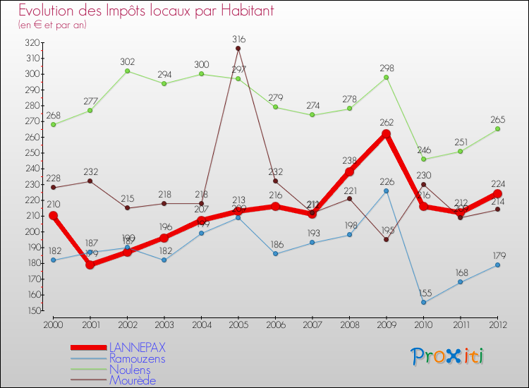 Evolution et montant des impôts locaux par Habitant pour LANNEPAX et les communes proches Comparaison des impôts locaux par habitant pour LANNEPAX et les communes voisines