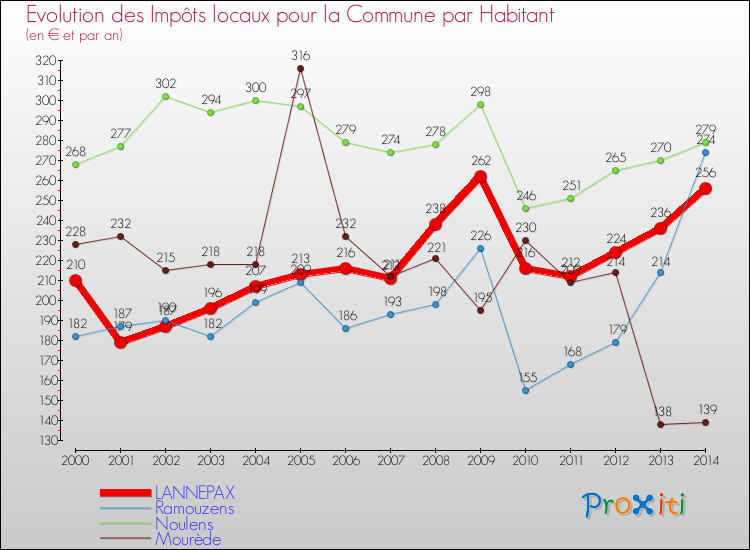 Evolution et montant des impôts locaux par Habitant pour LANNEPAX et les communes proches de 2000 à 2014 Comparaison des impôts locaux par habitant pour LANNEPAX et les communes voisines de 2000 à 2014