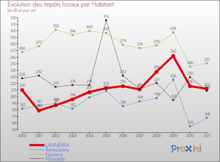 Evolution et montant des impôts locaux par Habitant pour LANNEPAX et les communes proches Comparaison des impôts locaux par habitant pour LANNEPAX et les communes voisines