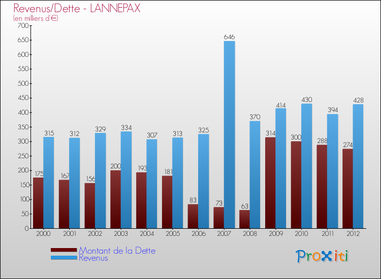 Evolution comparée de la dette et des revenus pour la commune de LANNEPAX de 2000 à 2012 Comparaison de la dette et des revenus pour LANNEPAX de 2000 à 2012