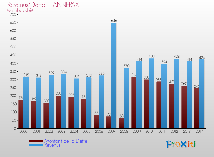 Evolution comparée de la dette et des revenus pour la commune de LANNEPAX de 2000 à 2014 Comparaison de la dette et des revenus pour LANNEPAX de 2000 à 2014