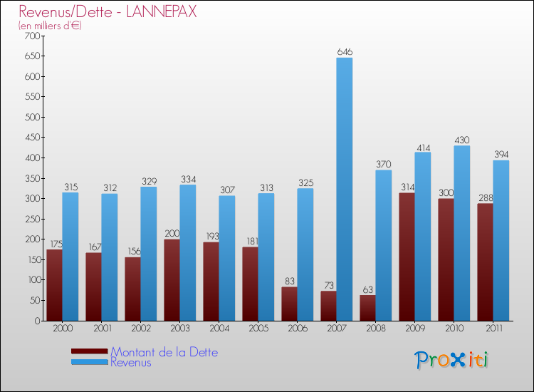 Evolution comparée de la dette et des revenus pour la commune de LANNEPAX de 2000 à 2011 Comparaison de la dette et des revenus pour LANNEPAX de 2000 à 2011