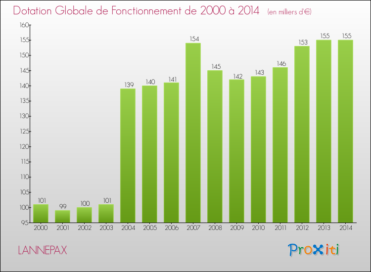 Evolution du montant de la Dotation Globale de Fonctionnement pour la commune de LANNEPAX de 2000 à 2014 Evolution du montant de la Dotation Globale de Fonctionnement pour LANNEPAX de 2000 à 2014