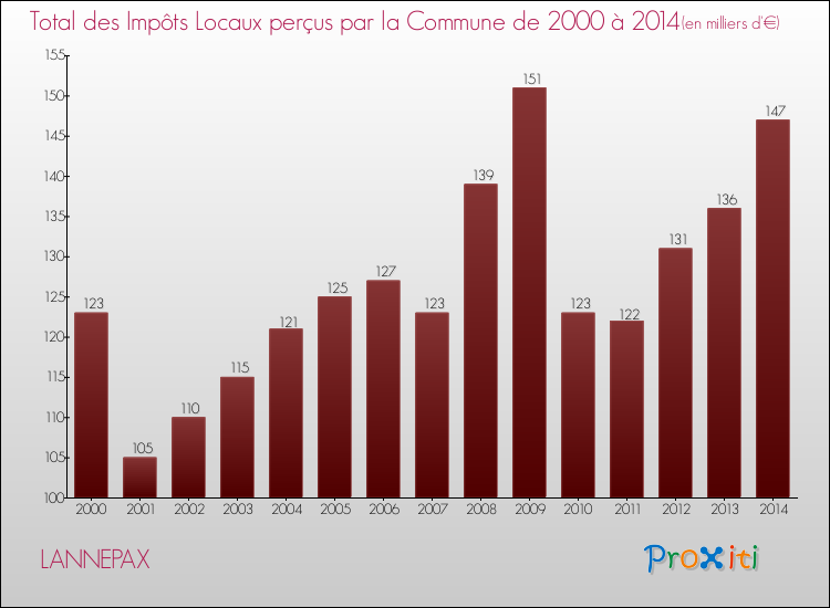 Evolution des Impôts Locaux pour la commune de LANNEPAX de 2000 à 2014 Evolution des Impôts Locaux pour LANNEPAX de 2000 à 2014