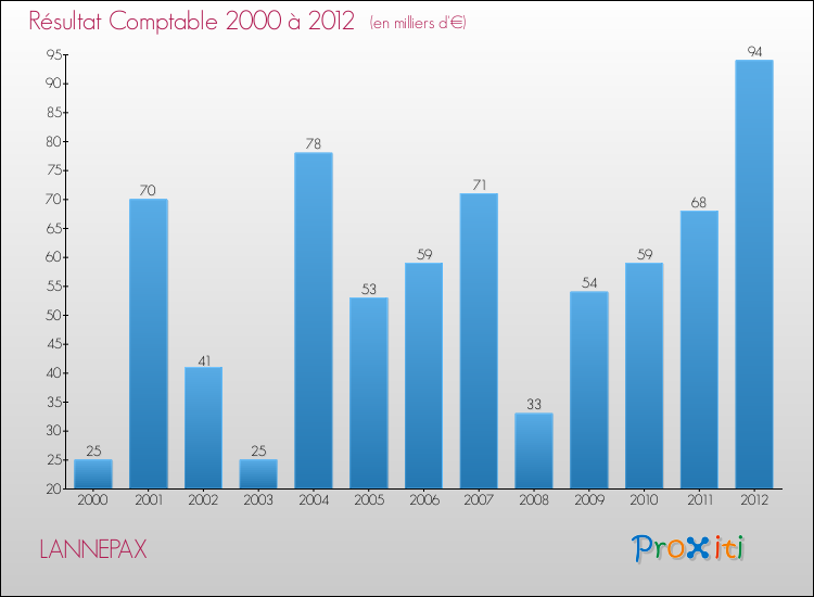 Evolution du résultat comptable pour la commune de LANNEPAX de 2000 à 2012 Evolution du résultat comptable pour LANNEPAX de 2000 à 2012