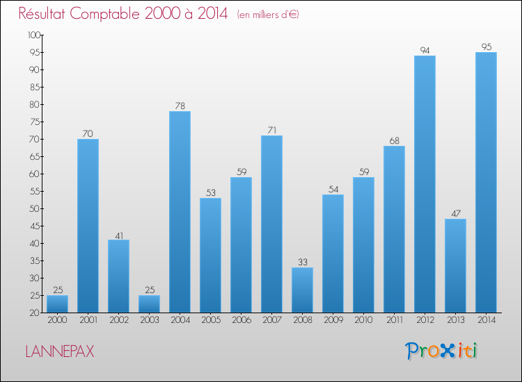 Evolution du résultat comptable pour la commune de LANNEPAX de 2000 à 2014 Evolution du résultat comptable pour LANNEPAX de 2000 à 2014