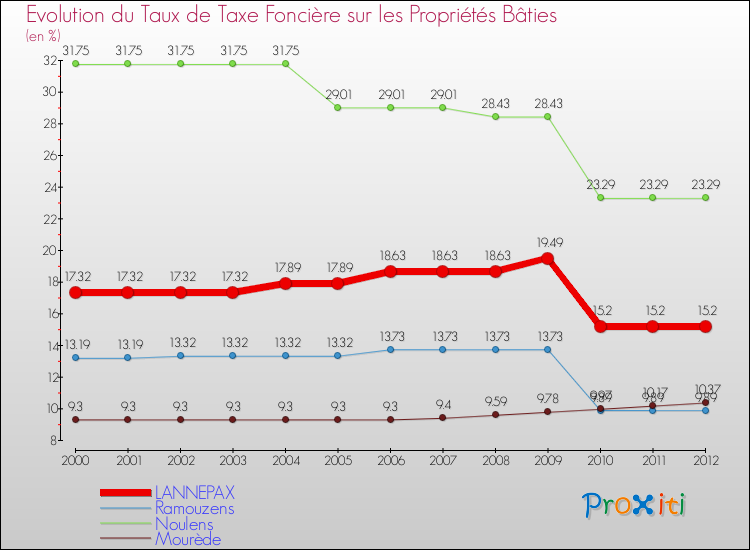 Evolution du taux de la taxe foncière sur le bati pour LANNEPAX et les communes proches de 2000 à 2012 Comparaison des taux de taxe foncière sur le bati pour LANNEPAX et les communes voisines de 2000 à 2012