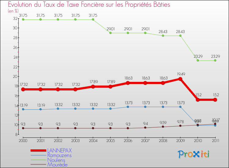 Evolution du taux de la taxe foncière sur le bati pour LANNEPAX et les communes proches Comparaison des taux de taxe foncière sur le bati pour LANNEPAX et les communes voisines