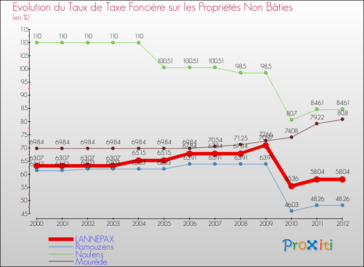 Evolution du taux de la taxe foncière sur les immeubles et terrains non batis pour LANNEPAX et les communes proches de 2000 à 2012 Comparaison des taux de la taxe foncière sur les immeubles et terrains non batis pour LANNEPAX et les communes voisines de 2000 à 2012