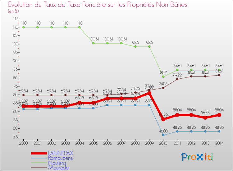 Evolution du taux de la taxe foncière sur les immeubles et terrains non batis pour LANNEPAX et les communes proches de 2000 à 2014 Comparaison des taux de la taxe foncière sur les immeubles et terrains non batis pour LANNEPAX et les communes voisines de 2000 à 2014
