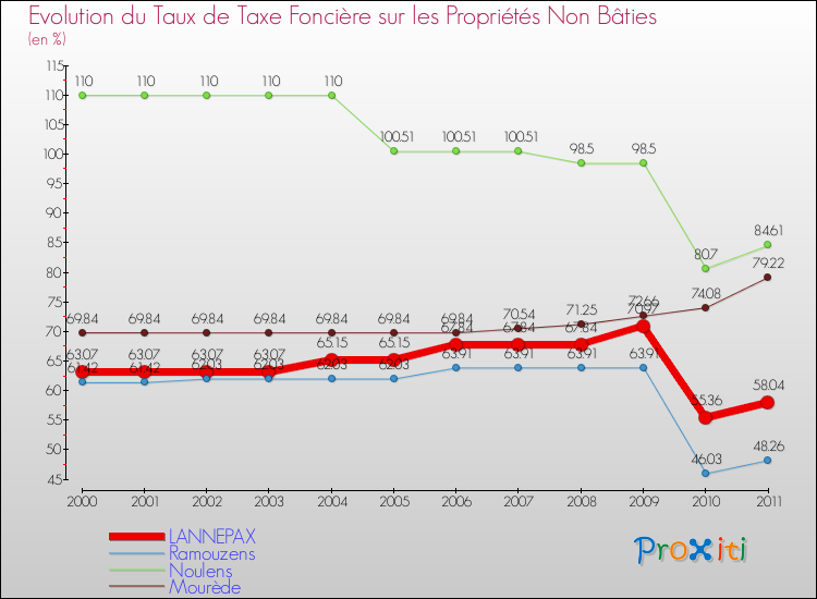 Evolution du taux de la taxe foncière sur les immeubles et terrains non batis pour LANNEPAX et les communes proches Comparaison des taux de la taxe foncière sur les immeubles et terrains non batis pour LANNEPAX et les communes voisines