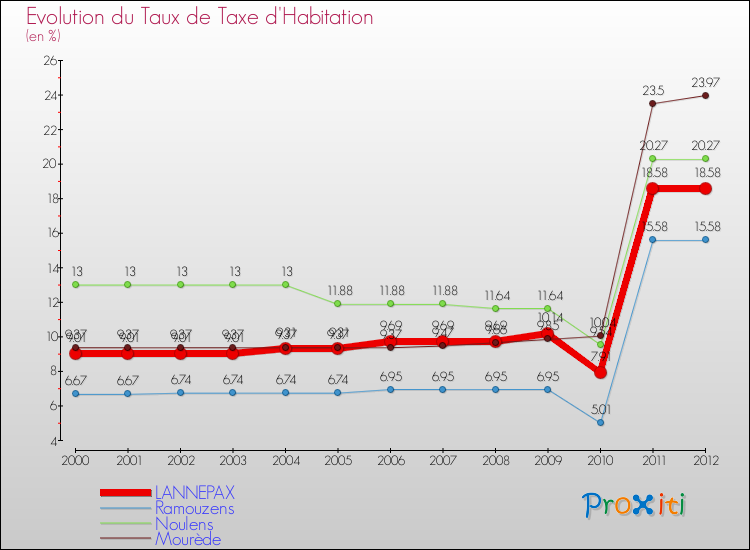 Evolution du taux de la taxe d'habitation pour LANNEPAX et les communes proches Comparaison des taux de la taxe d'habitation pour LANNEPAX et les communes voisines