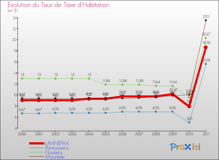 Evolution du taux de la taxe d'habitation pour LANNEPAX et les communes proches Comparaison des taux de la taxe d'habitation pour LANNEPAX et les communes voisines