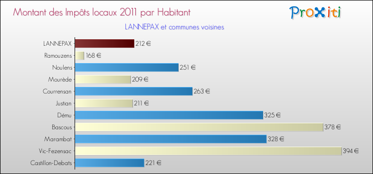 Montant des impôts locaux par Habitant pour LANNEPAX et les communes proches Comparaison des impôts locaux par habitant pour LANNEPAX et les communes voisines