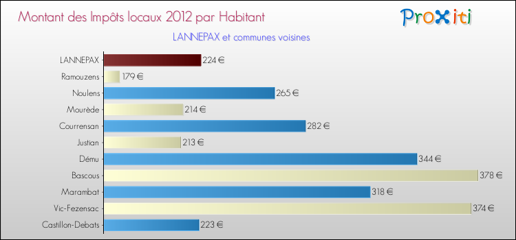 Montant des impôts locaux par Habitant pour LANNEPAX et les communes proches Comparaison des impôts locaux par habitant pour LANNEPAX et les communes voisines