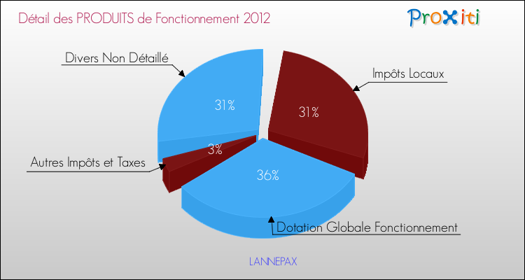 Décomposition du Budget de Fonctionnement 2012 de la commune de LANNEPAX Budget de Fonctionnement 2012 pour la commune de LANNEPAX