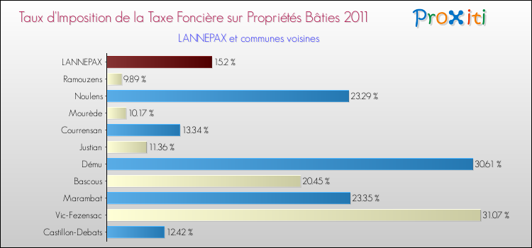 Taux d'imposition de la taxe foncière sur le bati 2011 pour LANNEPAX et les communes proches Comparaison des taux d'imposition de la taxe foncière sur le bati 2011 pour LANNEPAX et les communes voisines