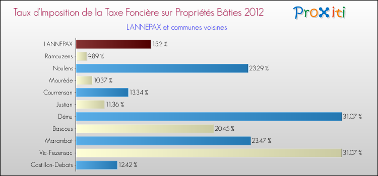 Taux d'imposition de la taxe foncière sur le bati 2012 pour LANNEPAX et les communes proches Comparaison des taux d'imposition de la taxe foncière sur le bati 2012 pour LANNEPAX et les communes voisines