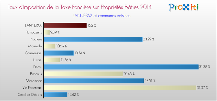 Taux d'imposition de la taxe foncière sur le bati 2014 pour LANNEPAX et les communes proches Comparaison des taux d'imposition de la taxe foncière sur le bati 2014 pour LANNEPAX et les communes voisines