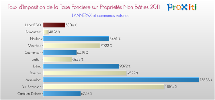 Taux d'imposition de la taxe foncière sur les immeubles et terrains non batis 2011 pour LANNEPAX et les communes proches Comparaison des taux d'imposition de la taxe foncière sur les immeubles et terrains non batis 2011 pour LANNEPAX et les communes voisines