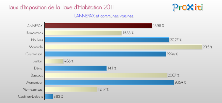 Taux d'imposition de la taxe d'habitation 2011 pour LANNEPAX et les communes proches Comparaison des taux d'imposition de la taxe d'habitation 2011 pour LANNEPAX et les communes voisines
