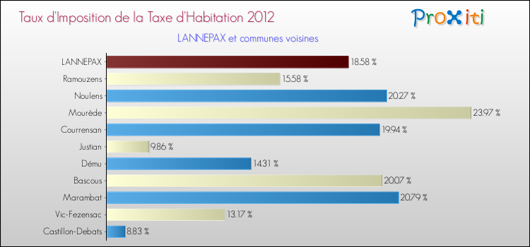 Taux d'imposition de la taxe d'habitation 2012 pour LANNEPAX et les communes proches Comparaison des taux d'imposition de la taxe d'habitation 2012 pour LANNEPAX et les communes voisines