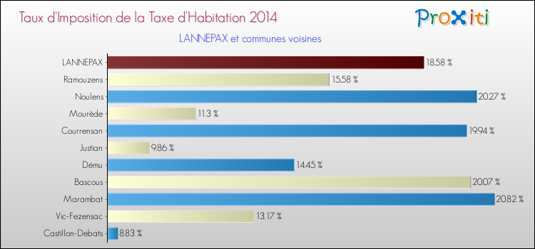 Taux d'imposition de la taxe d'habitation 2014 pour LANNEPAX et les communes proches Comparaison des taux d'imposition de la taxe d'habitation 2014 pour LANNEPAX et les communes voisines