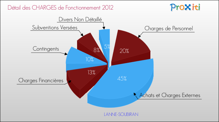 Décomposition des Charges de Fonctionnement 2012 de la commune de LANNE-SOUBIRAN Charges de Fonctionnement 2012 pour la commune de LANNE-SOUBIRAN