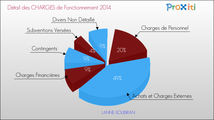 Décomposition des Charges de Fonctionnement 2014 de la commune de LANNE-SOUBIRAN Charges de Fonctionnement 2014 pour la commune de LANNE-SOUBIRAN