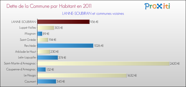Dette par habitant de la commune en 2011 pour LANNE-SOUBIRAN et les communes proches Comparaison de la dette par habitant de la commune en 2011 pour LANNE-SOUBIRAN et les communes voisines