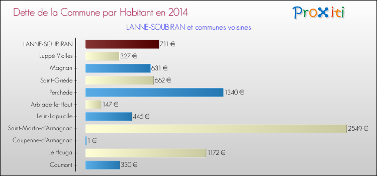 Dette par habitant de la commune en 2014 pour LANNE-SOUBIRAN et les communes proches Comparaison de la dette par habitant de la commune en 2014 pour LANNE-SOUBIRAN et les communes voisines