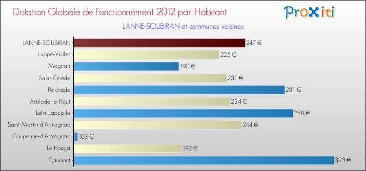 Montant des dotations globales de fonctionnement DGF par Habitant pour LANNE-SOUBIRAN et les communes proches Comparaison des des dotations globales de fonctionnement DGF par habitant pour LANNE-SOUBIRAN et les communes voisines