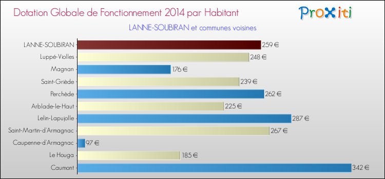 Montant des dotations globales de fonctionnement DGF par Habitant pour LANNE-SOUBIRAN et les communes proches en 2014. Comparaison des des dotations globales de fonctionnement DGF par habitant pour LANNE-SOUBIRAN et les communes voisines en 2014.