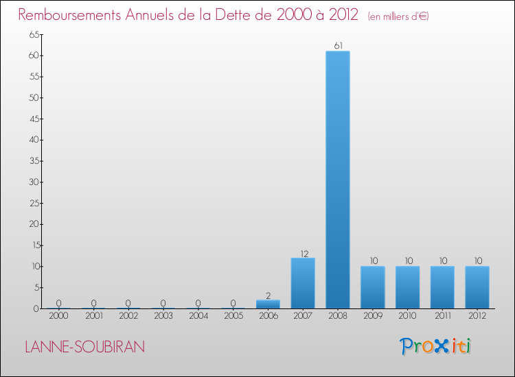 Evolution de l'annuité de la dette pour la commune de LANNE-SOUBIRAN de 2000 à 2012 Annuités de la dette pour LANNE-SOUBIRAN de 2000 à 2012