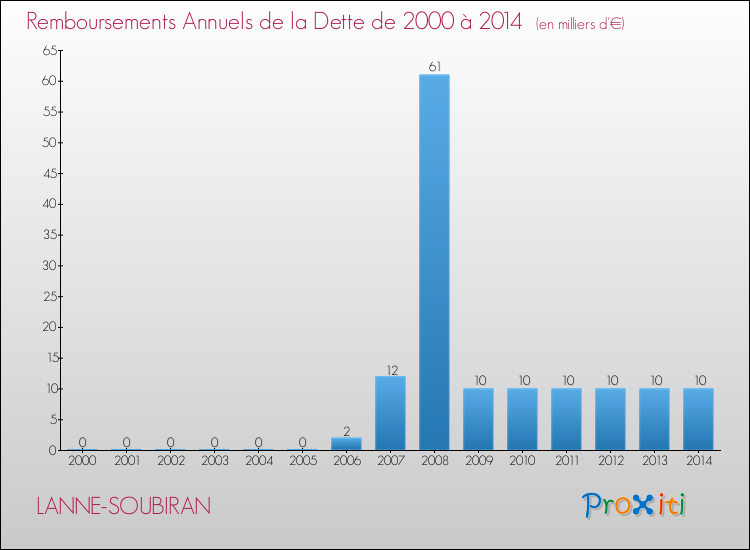 Evolution de l'annuité de la dette pour la commune de LANNE-SOUBIRAN de 2000 à 2014 Annuités de la dette pour LANNE-SOUBIRAN de 2000 à 2014