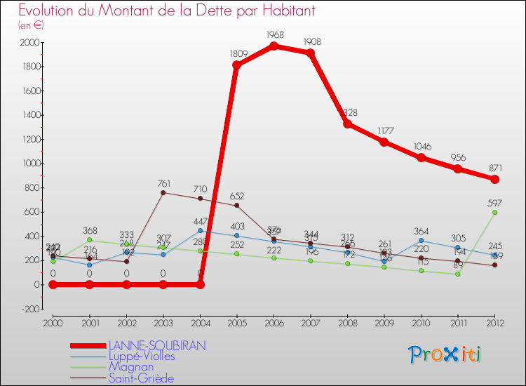 Evolution de la dette par habitant pour la commune de LANNE-SOUBIRAN et les communes proches de 2000 à 2012 Comparaison de la dette par habitant pour LANNE-SOUBIRAN et les communes voisines de 2000 à 2012