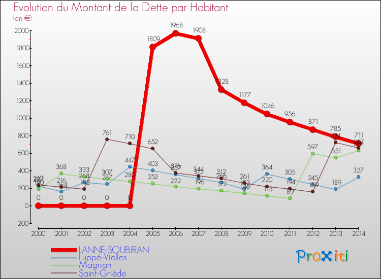 Evolution de la dette par habitant pour la commune de LANNE-SOUBIRAN et les communes proches de 2000 à 2014 Comparaison de la dette par habitant pour LANNE-SOUBIRAN et les communes voisines de 2000 à 2014