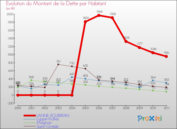 Evolution de la dette par habitant pour la commune de LANNE-SOUBIRAN et les communes proches Comparaison de la dette par habitant pour LANNE-SOUBIRAN et les communes voisines