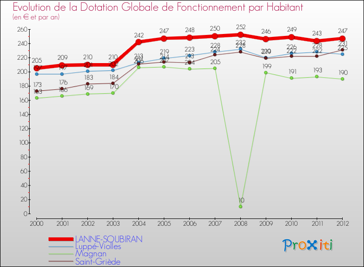 Evolution et montant de la dotation globale de fonctionnement par Habitant pour LANNE-SOUBIRAN et les communes proches Comparaison des dotations globales de fonctionnement par habitant pour LANNE-SOUBIRAN et les communes voisines
