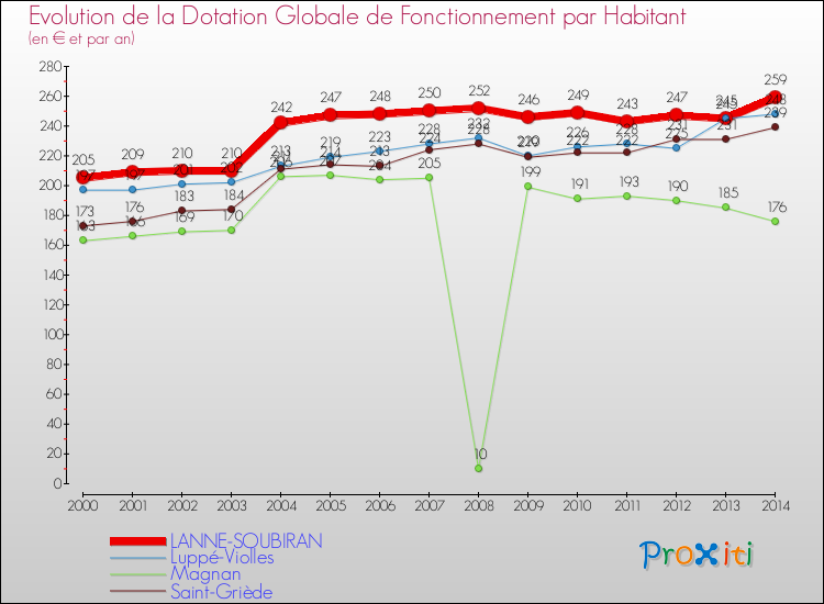 Evolution et montant de la dotation globale de fonctionnement par Habitant pour LANNE-SOUBIRAN et les communes proches de 2000 à 2014. Comparaison des dotations globales de fonctionnement par habitant pour LANNE-SOUBIRAN et les communes voisines de 2000 à 2014.