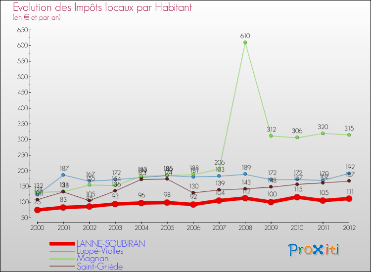 Evolution et montant des impôts locaux par Habitant pour LANNE-SOUBIRAN et les communes proches Comparaison des impôts locaux par habitant pour LANNE-SOUBIRAN et les communes voisines