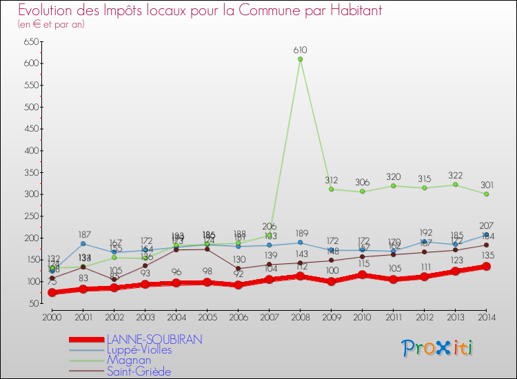 Evolution et montant des impôts locaux par Habitant pour LANNE-SOUBIRAN et les communes proches de 2000 à 2014 Comparaison des impôts locaux par habitant pour LANNE-SOUBIRAN et les communes voisines de 2000 à 2014